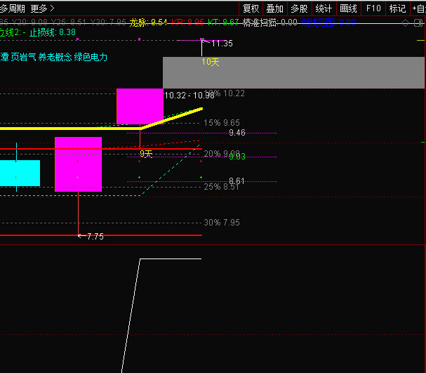 竞价排序公式，无未来，数据全天不变，9:30后全天信号不变