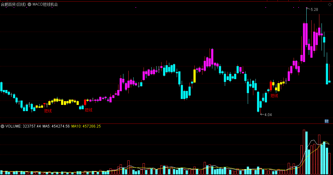 同花顺macd短线机会副图指标公式