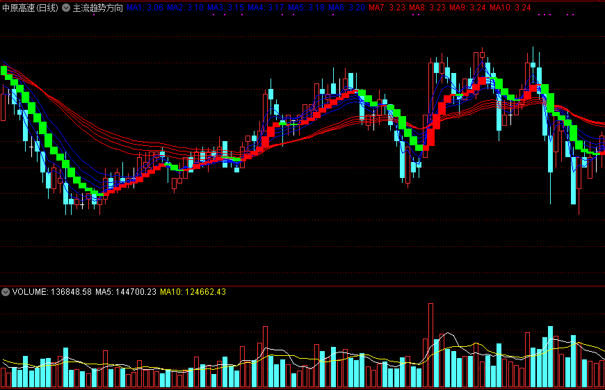同花顺主流趋势方向主图指标公式