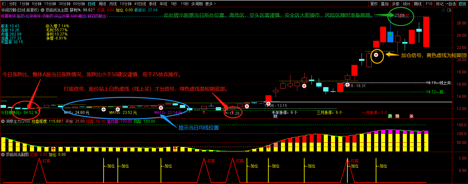 顶底战法套装，含主图、副图以及选股公式，通达信原创指标