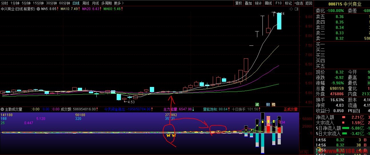 通达信【主散成交量】副图指标，捉妖绝技，成交量型自用指标！