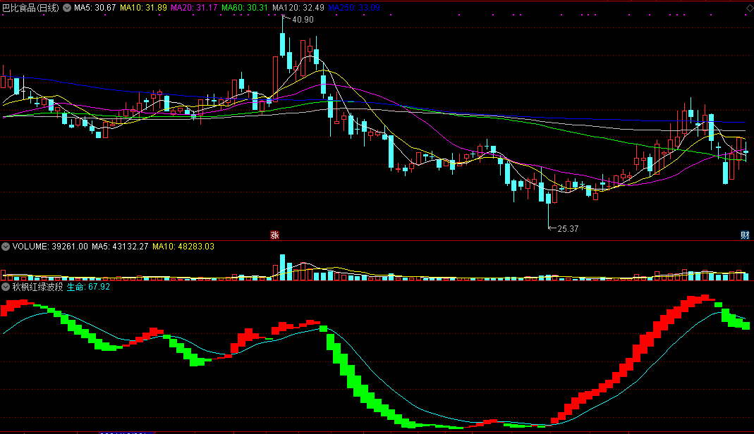 通达信秋枫红绿波段副图指标