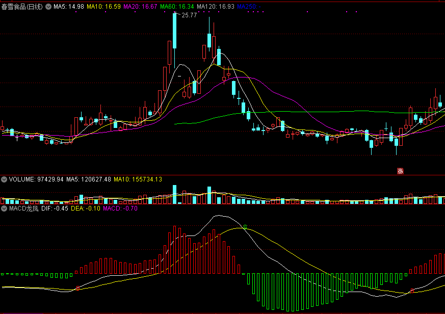 通达信macd龙凤副图指标，大宗交易辅助！