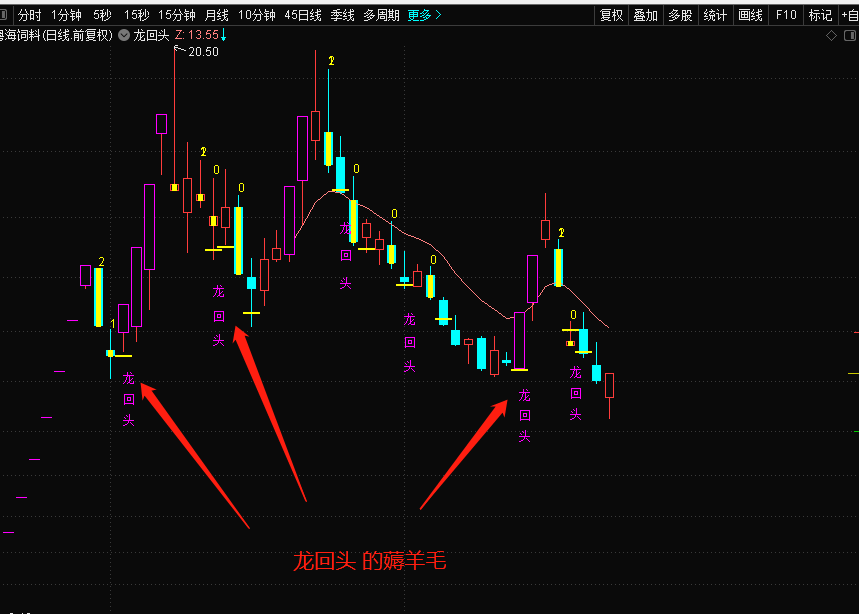 通达信龙回头主图/副图/选股指标，短线战法 低位上车 回头吃肉 妖股不错过！