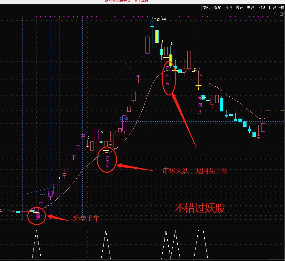 通达信龙回头主图/副图/选股指标，短线战法 低位上车 回头吃肉 妖股不错过！