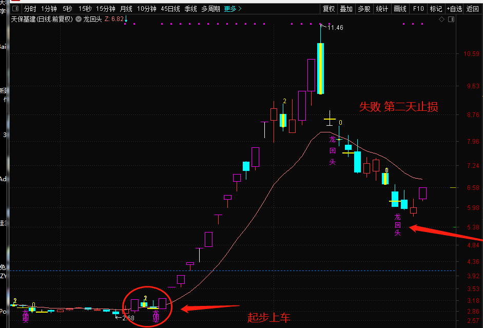 通达信龙回头主图/副图/选股指标，短线战法 低位上车 回头吃肉 妖股不错过！