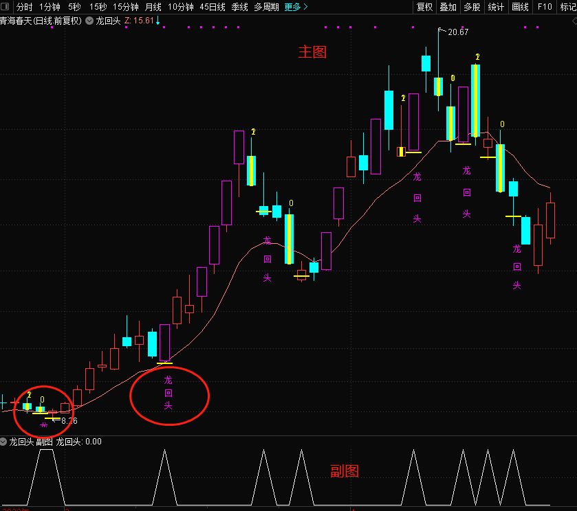 通达信龙回头主图/副图/选股指标，短线战法 低位上车 回头吃肉 妖股不错过！