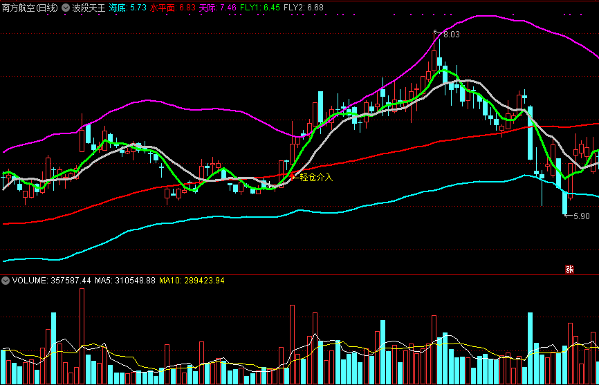 同花顺波段轻仓介入主图指标公式