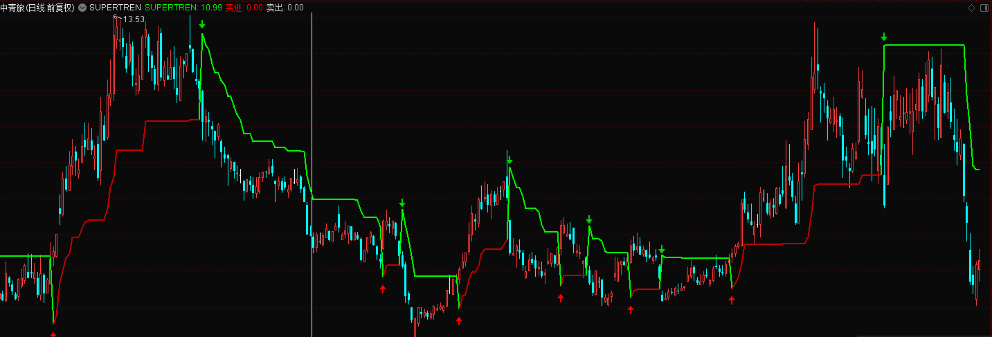 国外备受好评的趋势指标——supertren，有根据a股调整参数，用它本人已大幅盈利！