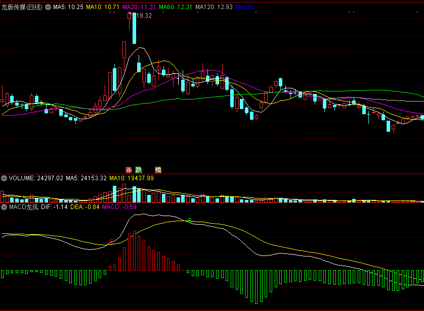 通达信macd龙凤副图指标，大宗交易辅助！