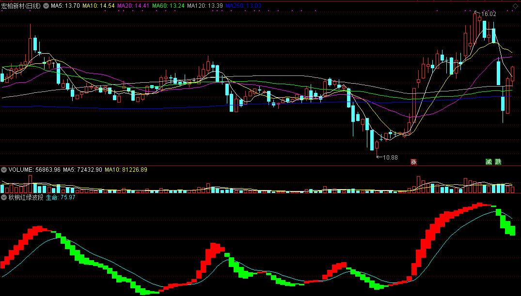 通达信秋枫红绿波段副图指标