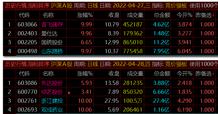 【竞价强板最终章】副图+选股排序指标，通过集合竞价抓涨停，分享一周战报