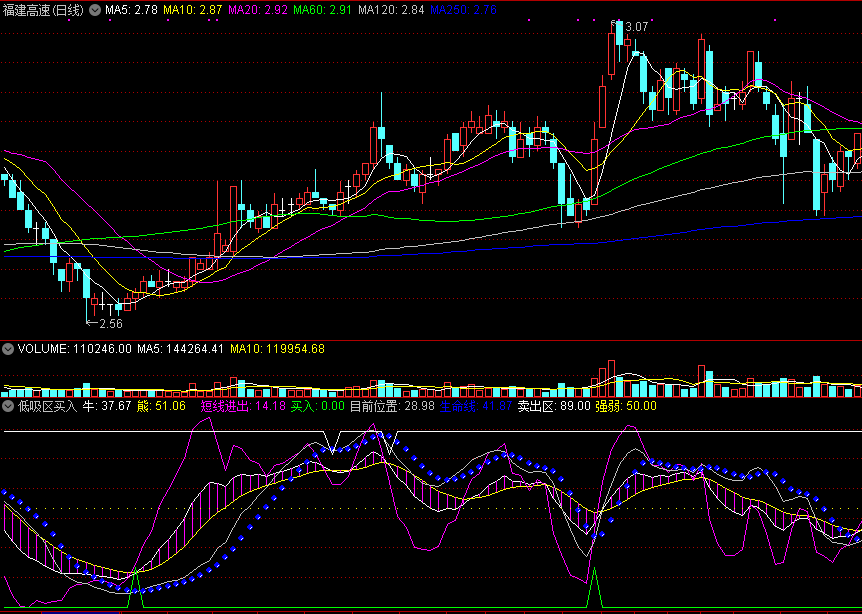 自用信号少而精并且收益率不错的低吸区买入副图公式