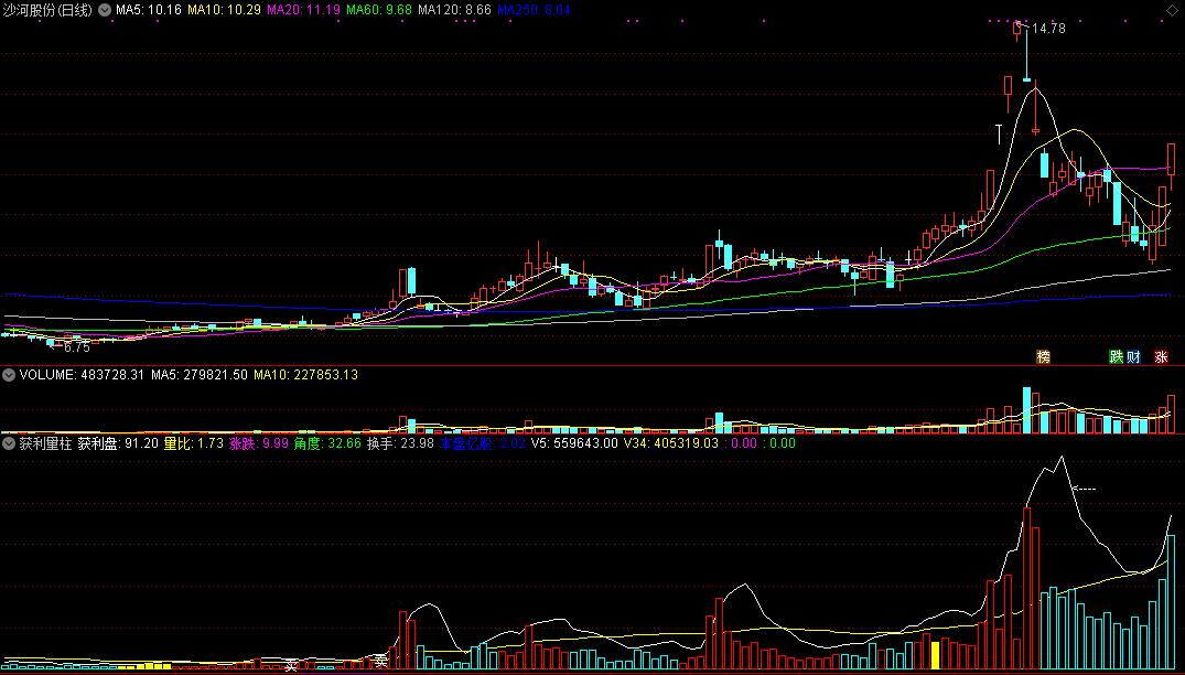 通达信获利量柱指标 量比涨跌角度换手趋势