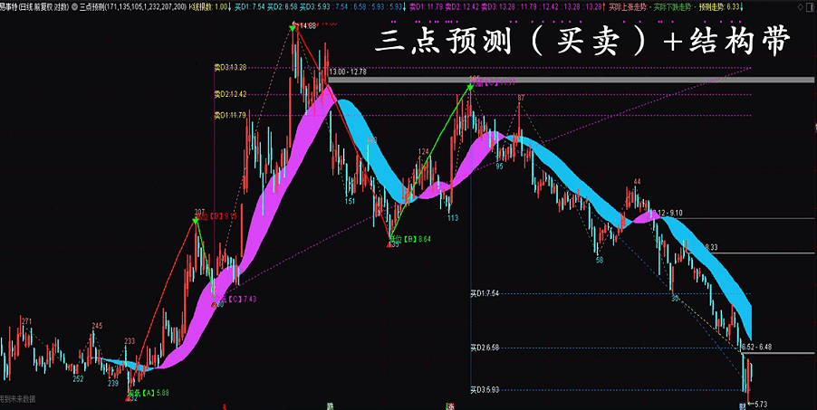 通达信两点买卖预测和三点买卖预测+结构带主图指标