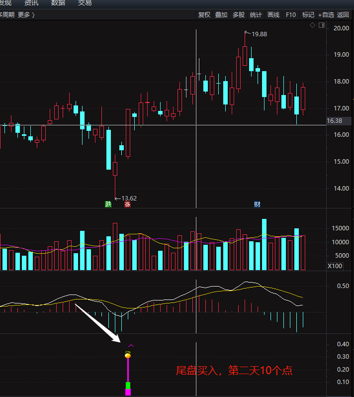 通达信【洗盘完毕买入】副图指标，主力洗盘完毕低吸战法专属指标，无未来，安全系数高！
