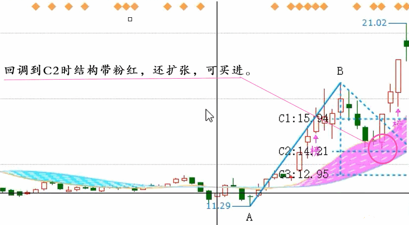 通达信两点买卖预测和三点买卖预测+结构带主图指标