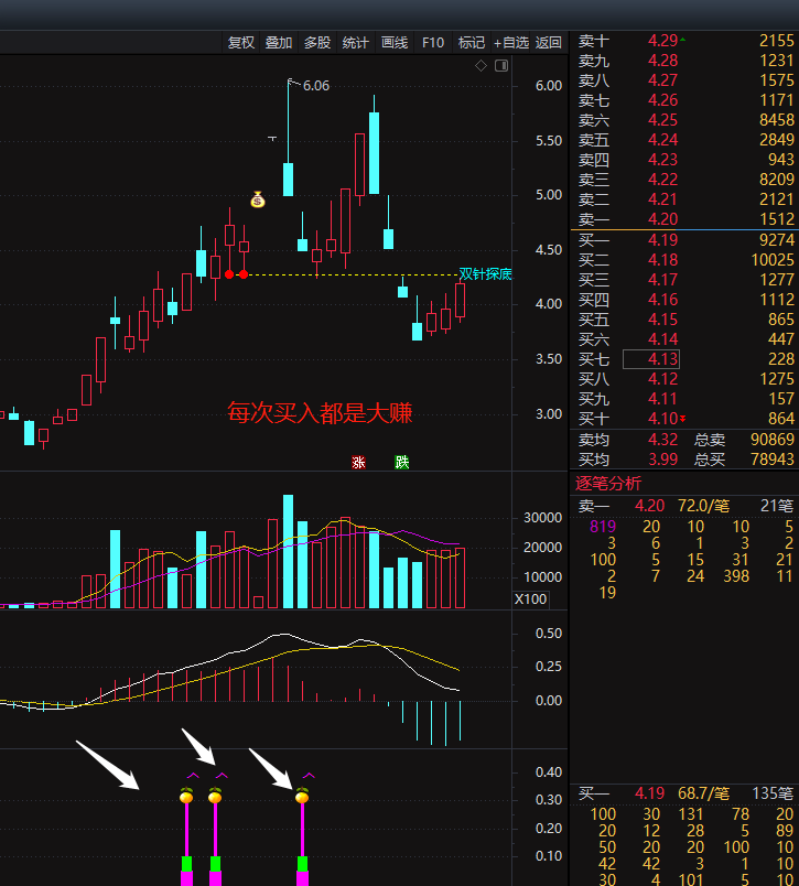 通达信【洗盘完毕买入】副图指标，主力洗盘完毕低吸战法专属指标，无未来，安全系数高！