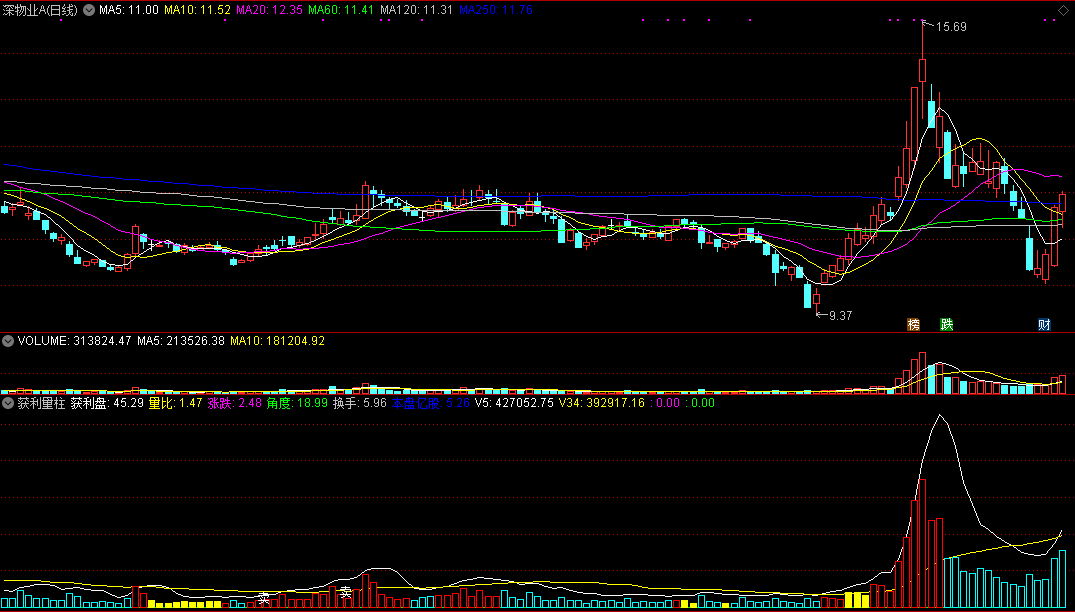 通达信获利量柱指标 量比涨跌角度换手趋势
