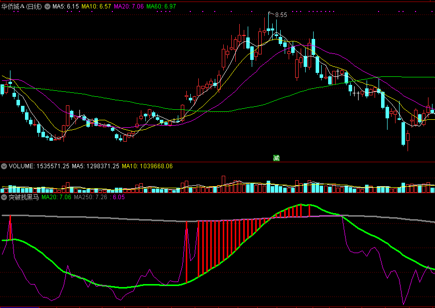 短线炒股擒拿涨停非常给力的突破找黑马副图公式