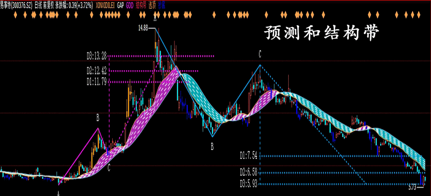 通达信两点买卖预测和三点买卖预测+结构带主图指标