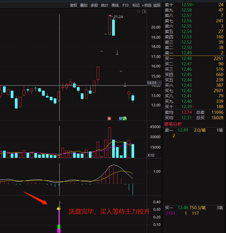 通达信【洗盘完毕买入】副图指标，主力洗盘完毕低吸战法专属指标，无未来，安全系数高！