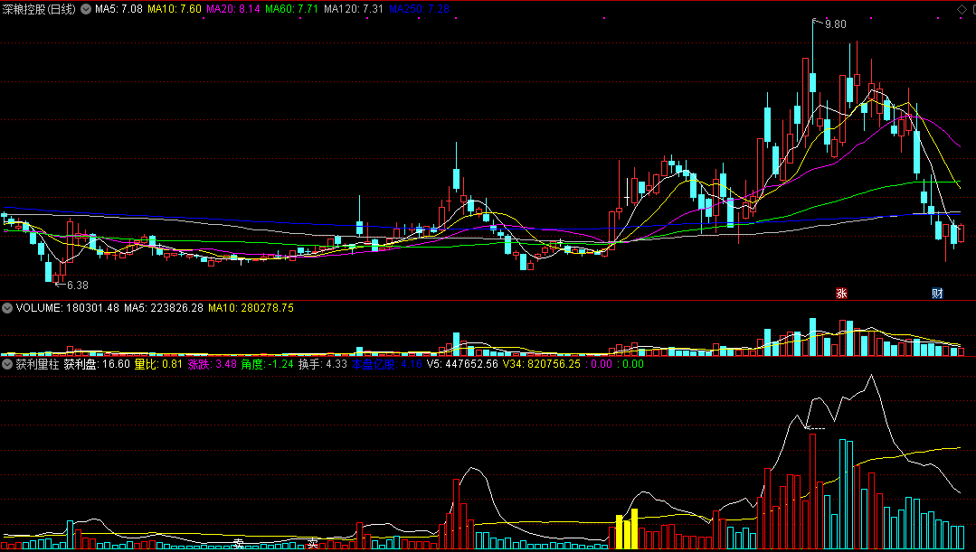通达信获利量柱指标 量比涨跌角度换手趋势
