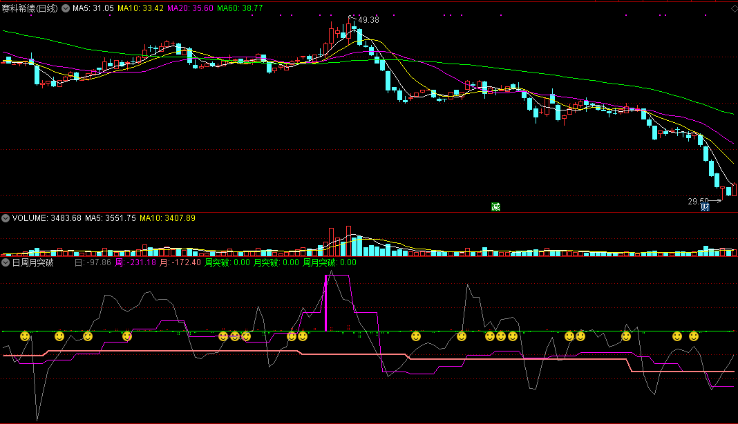 通达信日周月突破指标 紫柱越长突破力度越大