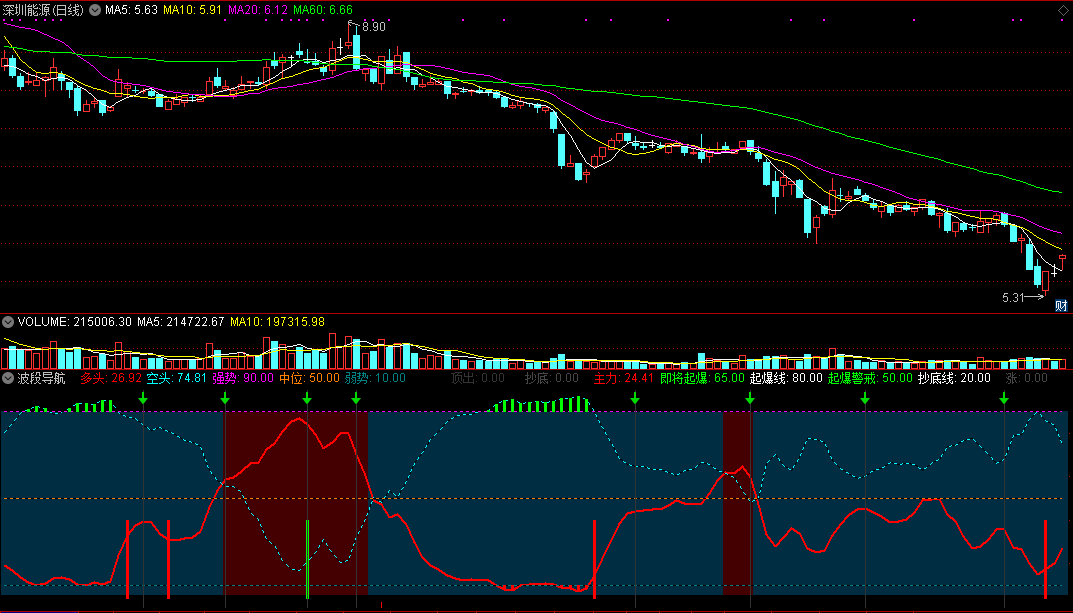 通达信波段导航副图指标，波段清晰，准确率不错！