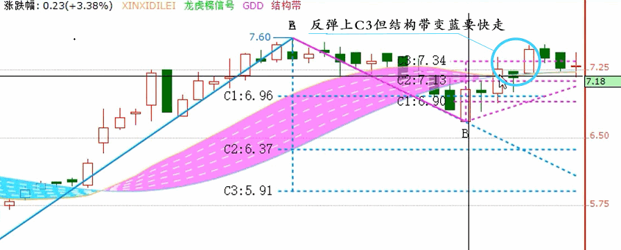 通达信两点买卖预测和三点买卖预测+结构带主图指标