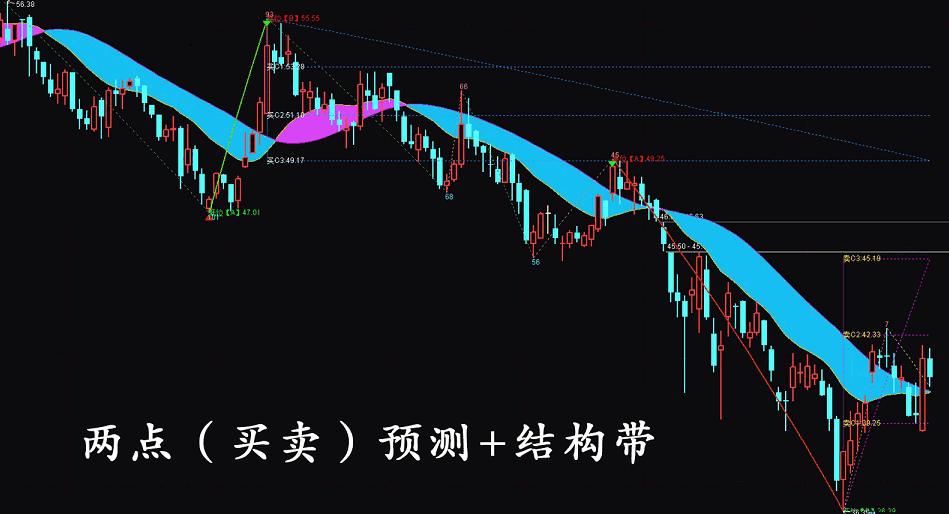 通达信两点买卖预测和三点买卖预测+结构带主图指标