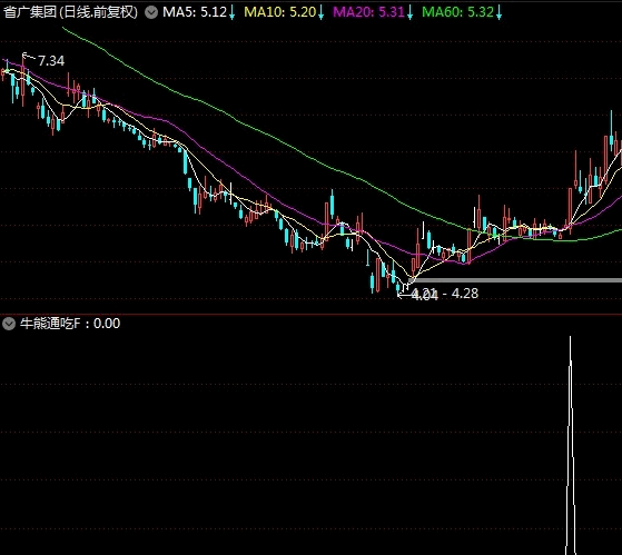 公开一个自用较高成功率的《牛熊通吃》选股公式，牛市盘中实时预警选股！