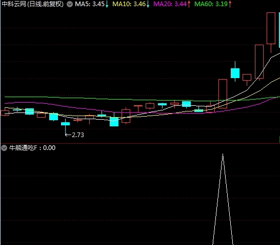 公开一个自用较高成功率的《牛熊通吃》选股公式，牛市盘中实时预警选股！