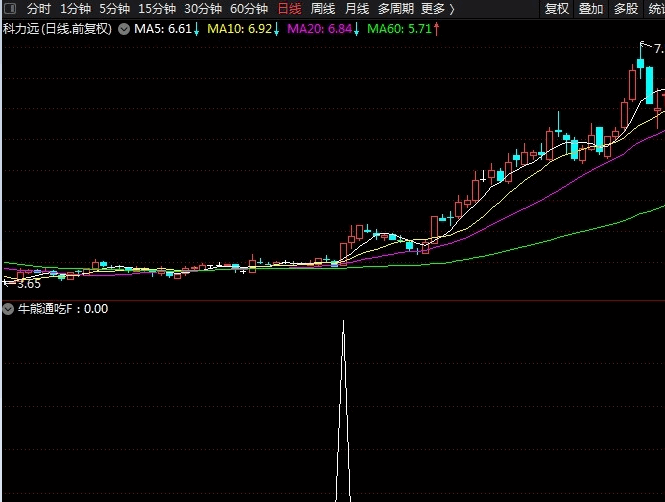 公开一个自用较高成功率的《牛熊通吃》选股公式，牛市盘中实时预警选股！