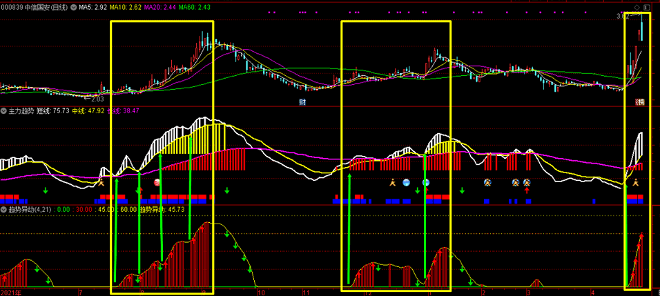 主力趋势黄金组合：主力趋势+趋势异动，让你对主力动向清晰透彻
