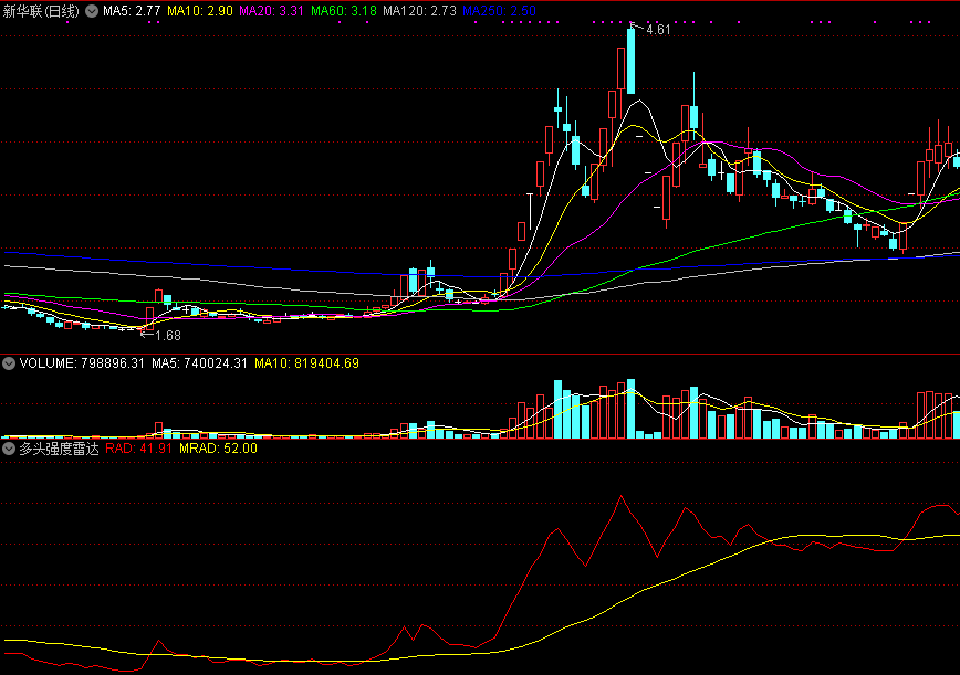有助于掌握市场做多力量强弱的多头强度雷达副图公式