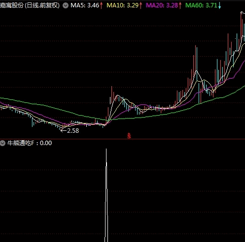 公开一个自用较高成功率的《牛熊通吃》选股公式，牛市盘中实时预警选股！