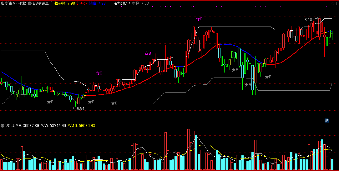 操盘高手专用的bs决策高手主图指标，行情转升买入，行情转降卖出！