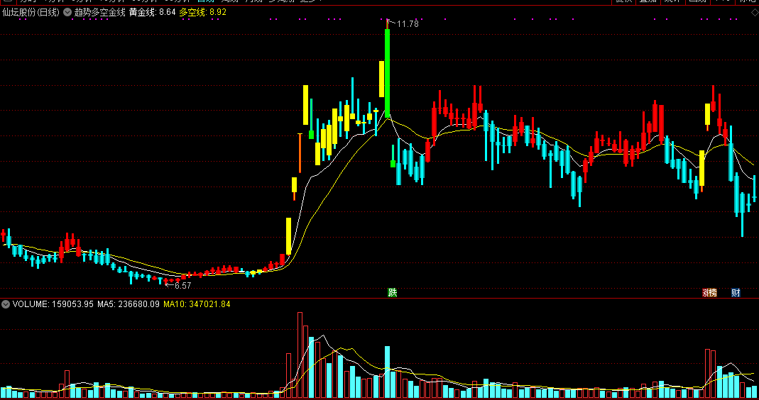 同花顺趋势多空金线主图指标公式