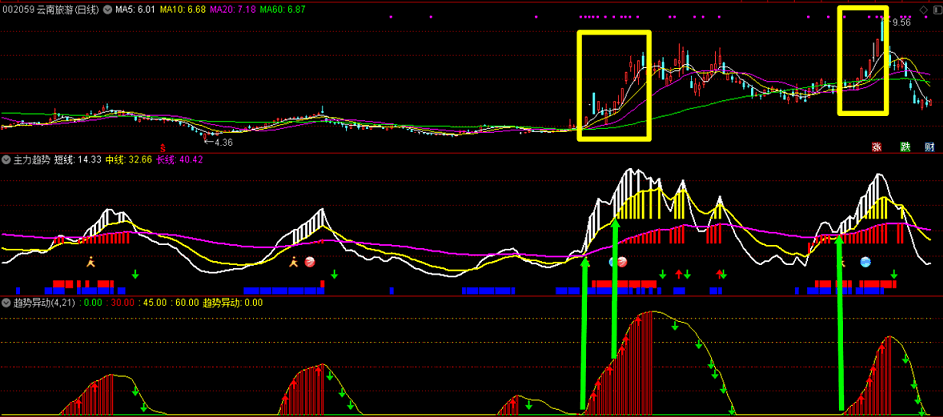 主力趋势黄金组合：主力趋势+趋势异动，让你对主力动向清晰透彻