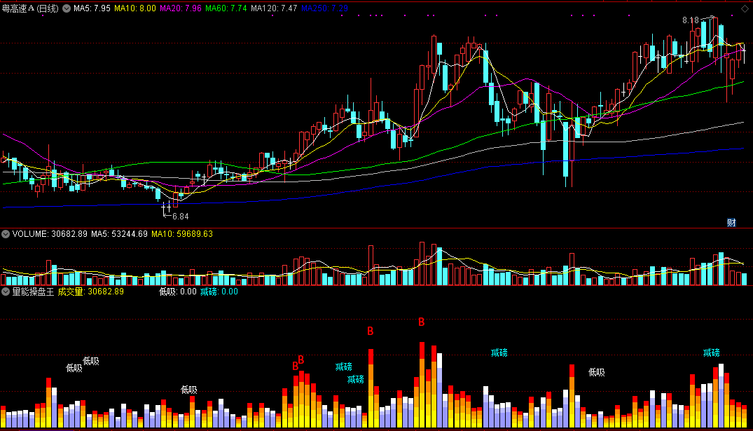 通达信量能操盘王副图指标，底部低吸，高处减磅！