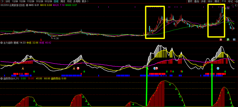 主力趋势黄金组合：主力趋势+趋势异动，让你对主力动向清晰透彻