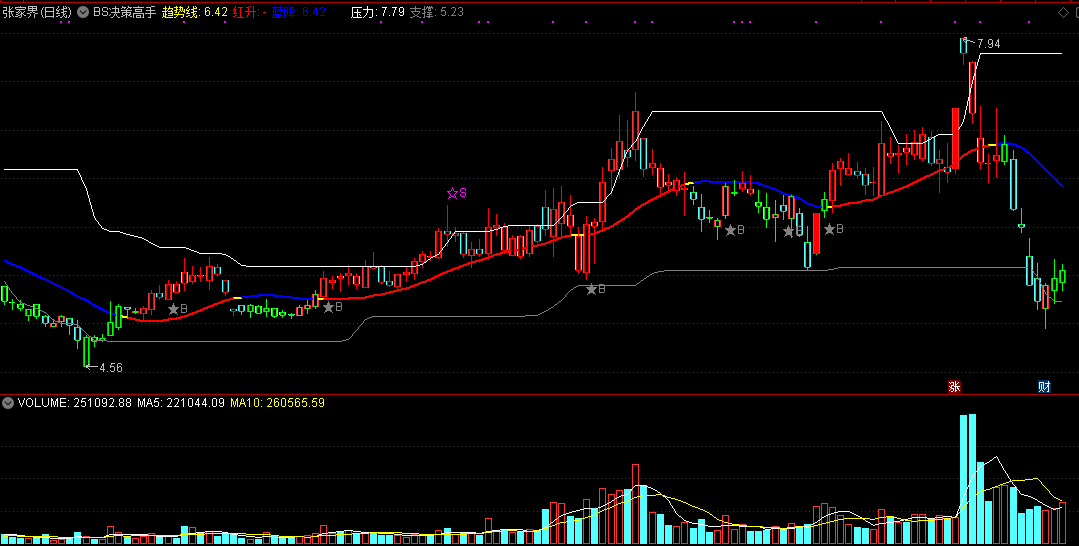 操盘高手专用的bs决策高手主图指标，行情转升买入，行情转降卖出！
