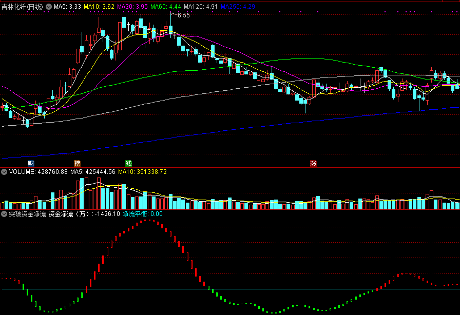 通达信突破资金净流平衡副图指标 公式源码 实测图
