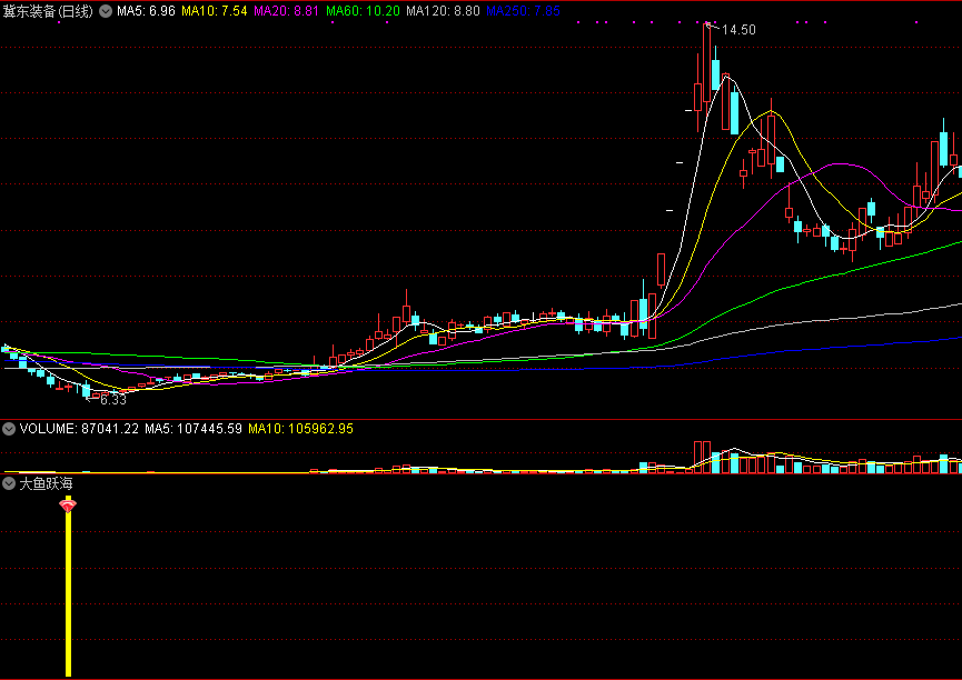 【大鱼跃海】抄底精品，超跌抄底指标，相对低位底部出信号，无未来