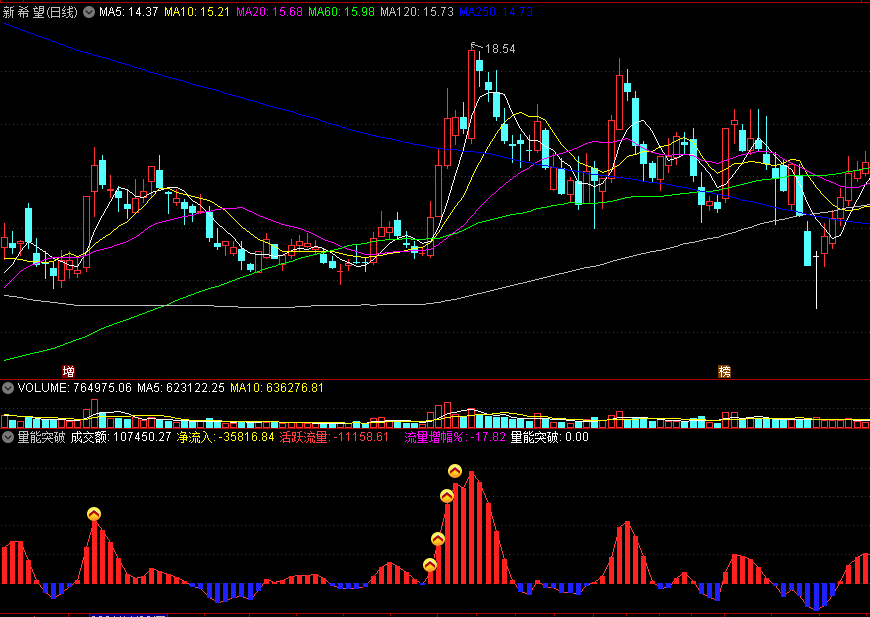 量能突破，突破时发提示信号，看成交资金量能的指标！