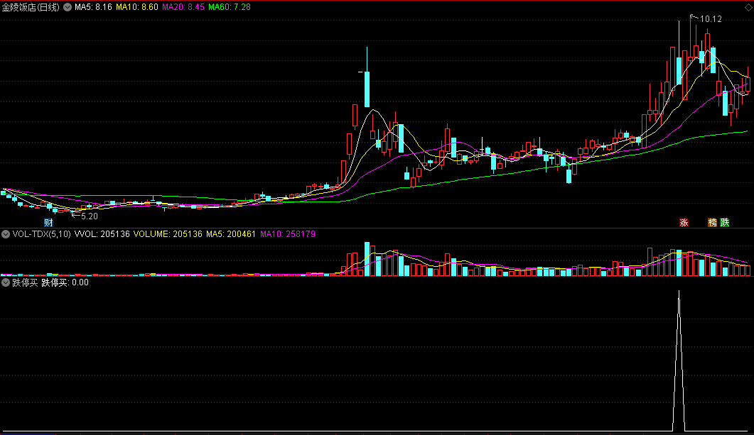 跌停买，完美版，回归论坛特别制作，完胜大多数金钻精华指标