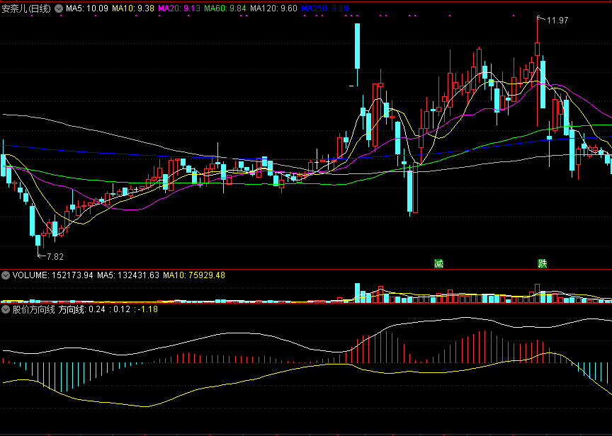 帮助我们朝准确判势迈进一大步的股价方向线副图公式