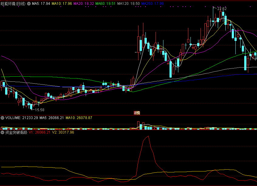 真正能判断出主力机构资金入场的资金突破低吸副图公式