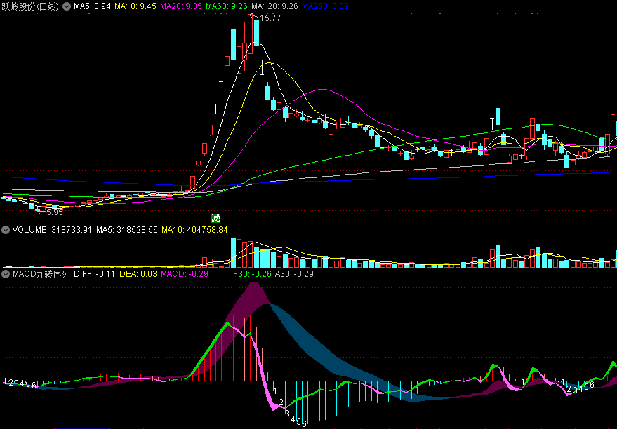 通达信macd九转序列简化副图指标，值得看看的不错的指标！